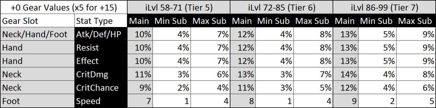 crit chance or % dmg neck